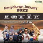Laporan Penyaluran Bulan Januari 2023 Pelopor Kepedulian